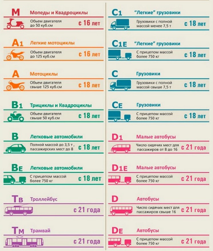 Категории механических транспортных средств